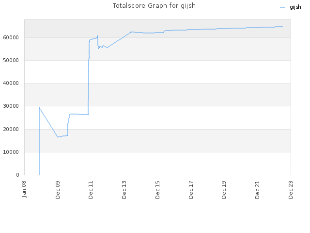 Totalscore Graph for gijsh