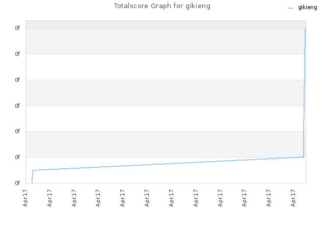 Totalscore Graph for gikieng