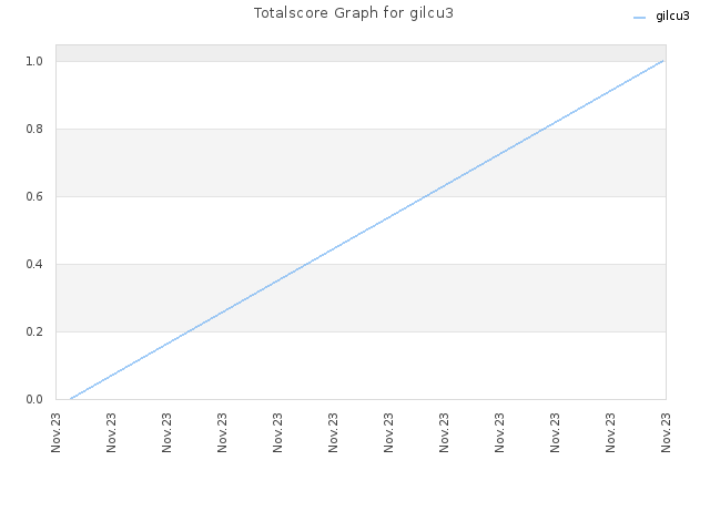 Totalscore Graph for gilcu3