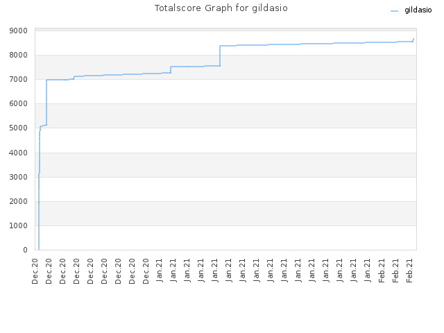 Totalscore Graph for gildasio