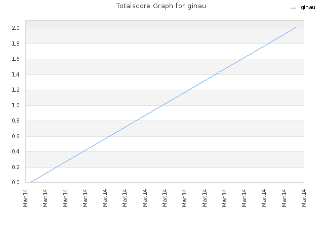 Totalscore Graph for ginau