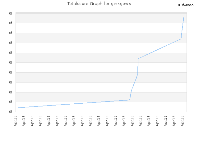 Totalscore Graph for ginkgowx