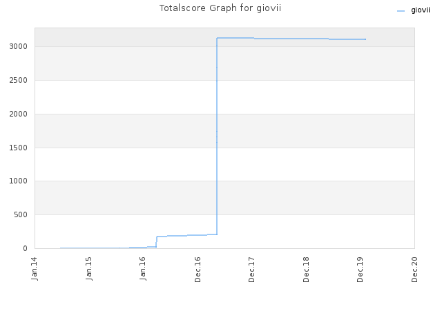Totalscore Graph for giovii