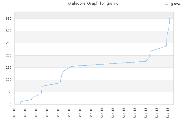 Totalscore Graph for gismo
