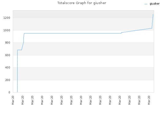 Totalscore Graph for giusher