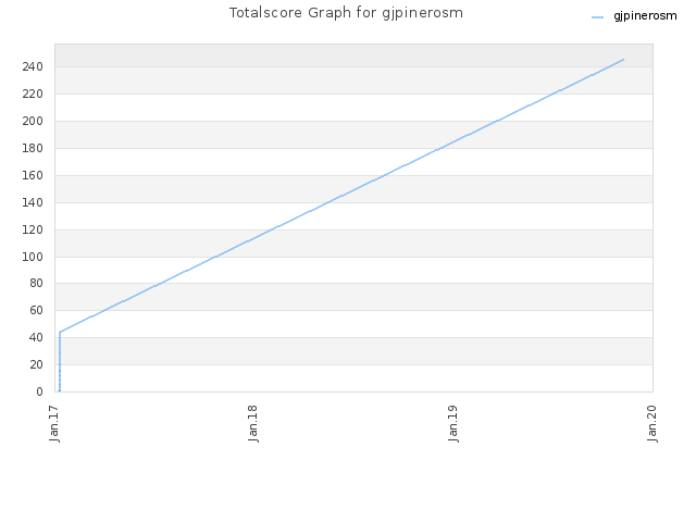 Totalscore Graph for gjpinerosm