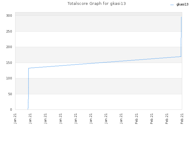 Totalscore Graph for gkasi13