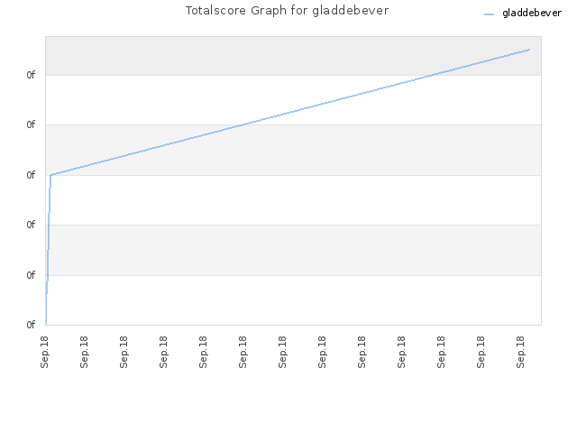 Totalscore Graph for gladdebever