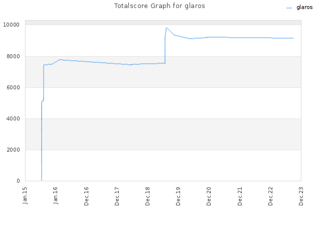 Totalscore Graph for glaros