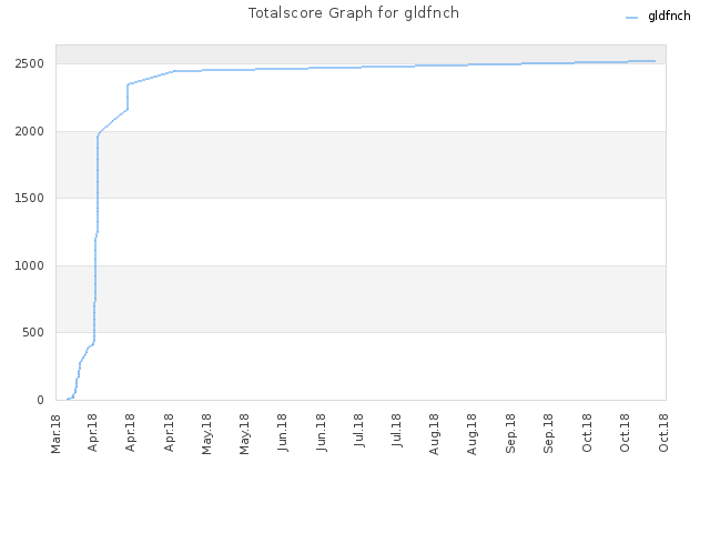 Totalscore Graph for gldfnch
