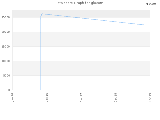 Totalscore Graph for glocom