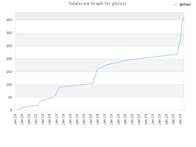 Totalscore Graph for glotozz