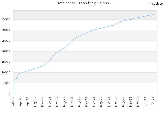 Totalscore Graph for glueless