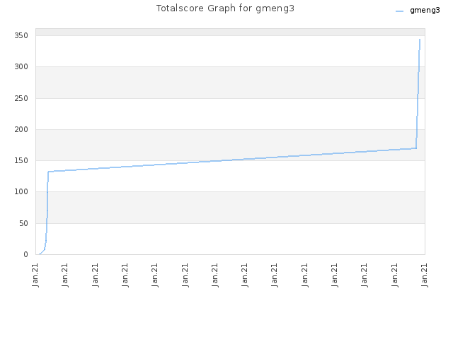Totalscore Graph for gmeng3