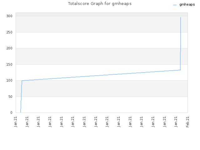 Totalscore Graph for gmheaps