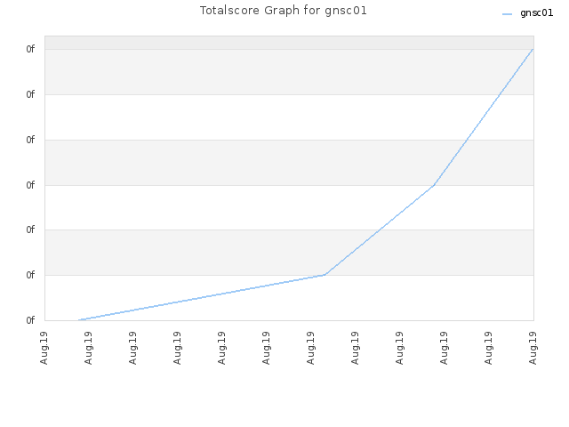 Totalscore Graph for gnsc01