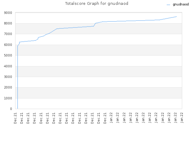 Totalscore Graph for gnudnaod
