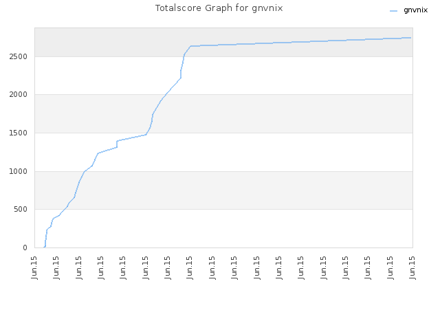 Totalscore Graph for gnvnix