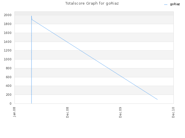 Totalscore Graph for goRiaz
