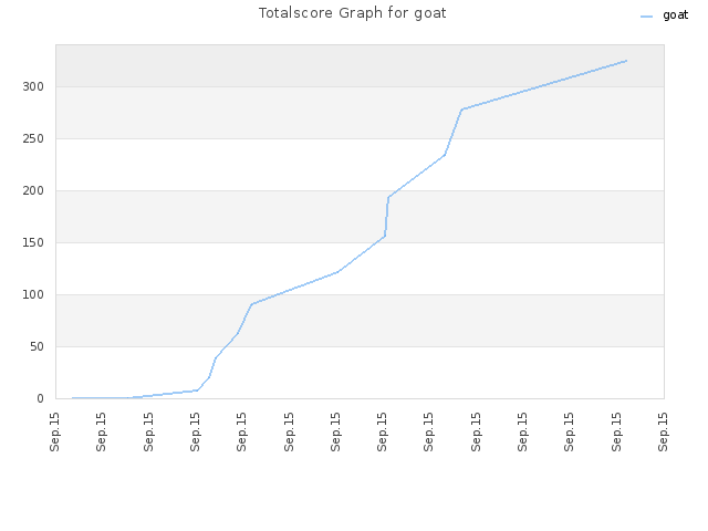 Totalscore Graph for goat