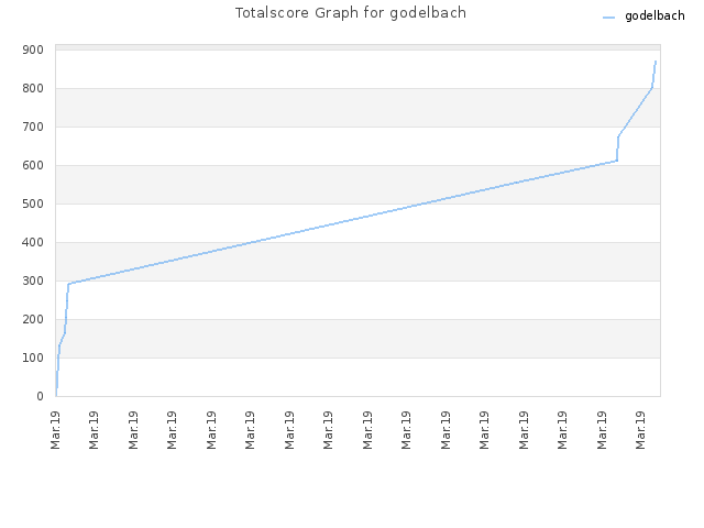 Totalscore Graph for godelbach