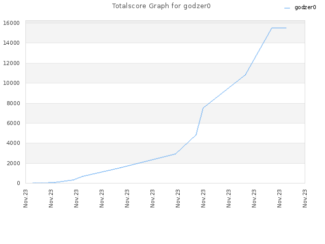 Totalscore Graph for godzer0
