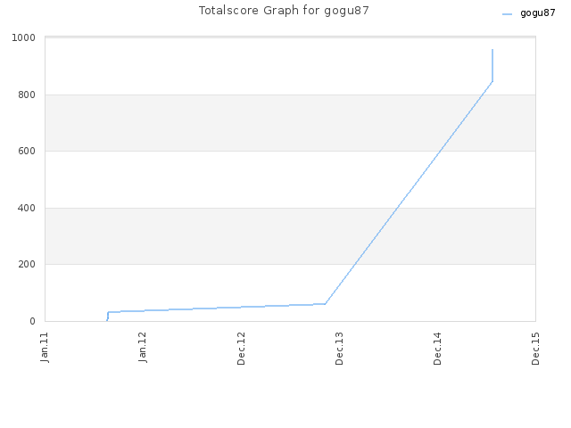 Totalscore Graph for gogu87
