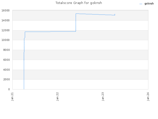 Totalscore Graph for goknsh
