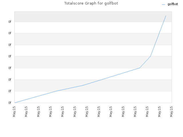 Totalscore Graph for golfbot