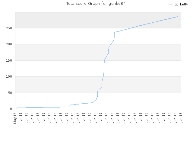 Totalscore Graph for golike84
