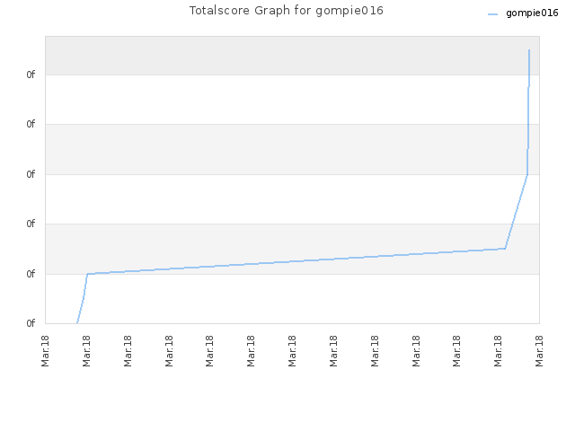 Totalscore Graph for gompie016