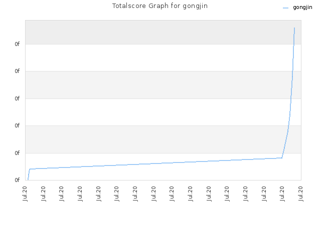 Totalscore Graph for gongjin