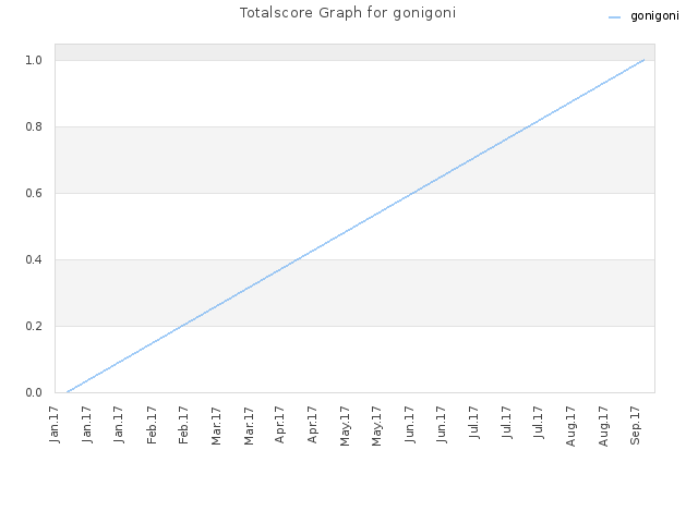 Totalscore Graph for gonigoni
