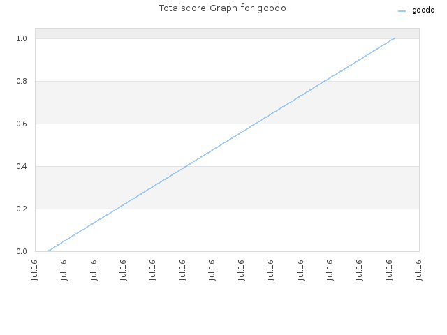 Totalscore Graph for goodo