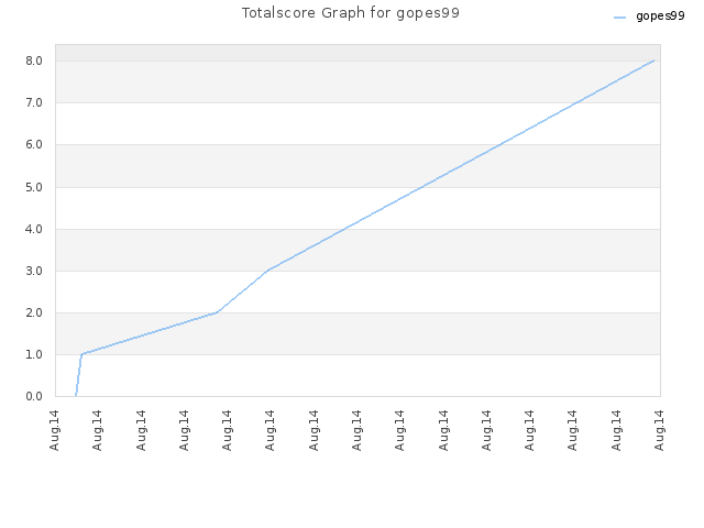 Totalscore Graph for gopes99