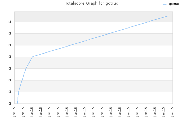 Totalscore Graph for gotrux