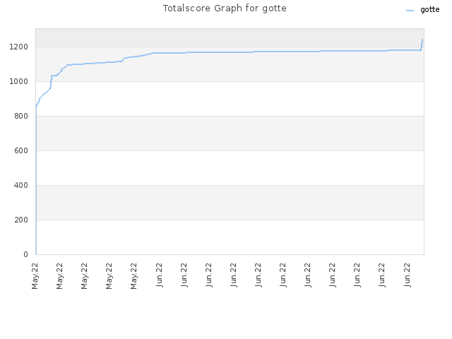 Totalscore Graph for gotte