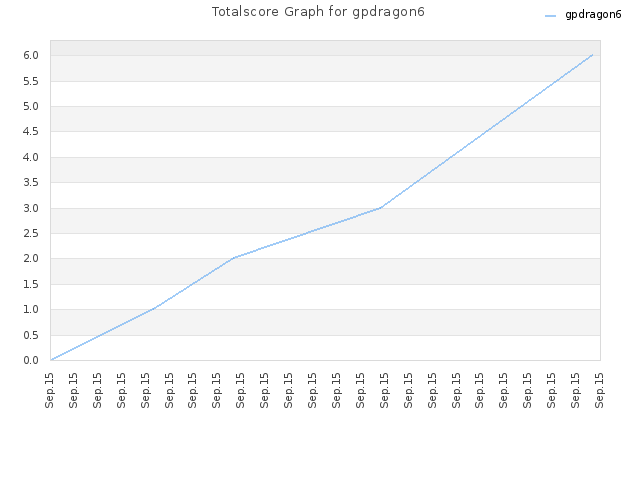 Totalscore Graph for gpdragon6