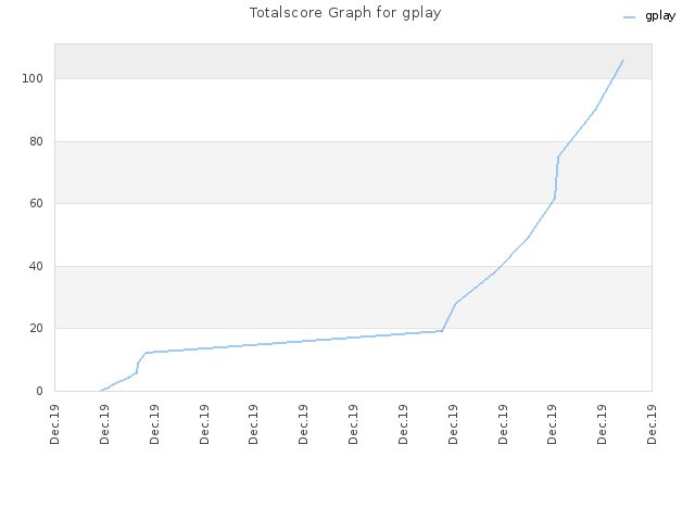 Totalscore Graph for gplay