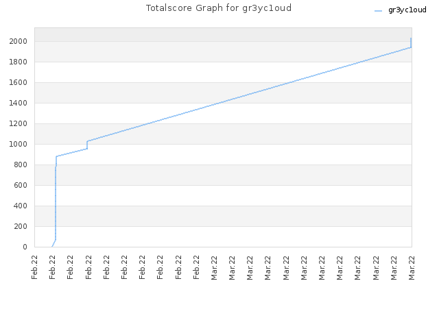 Totalscore Graph for gr3yc1oud