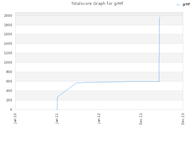Totalscore Graph for grMf