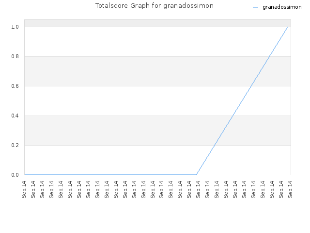 Totalscore Graph for granadossimon