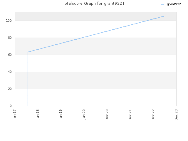 Totalscore Graph for grant9221