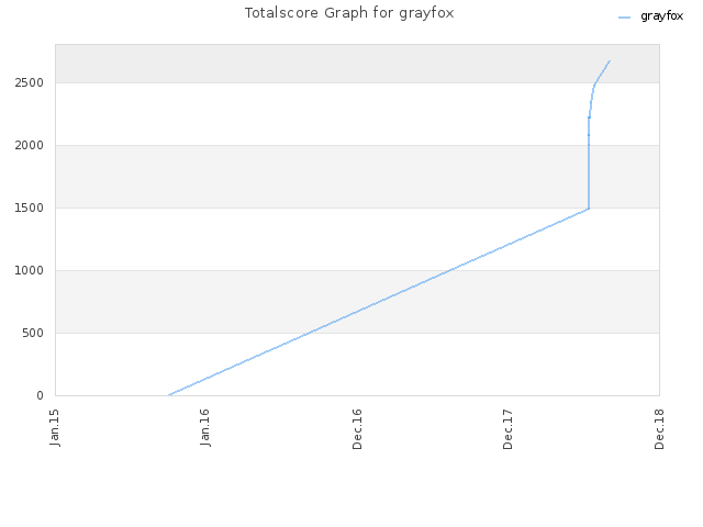 Totalscore Graph for grayfox