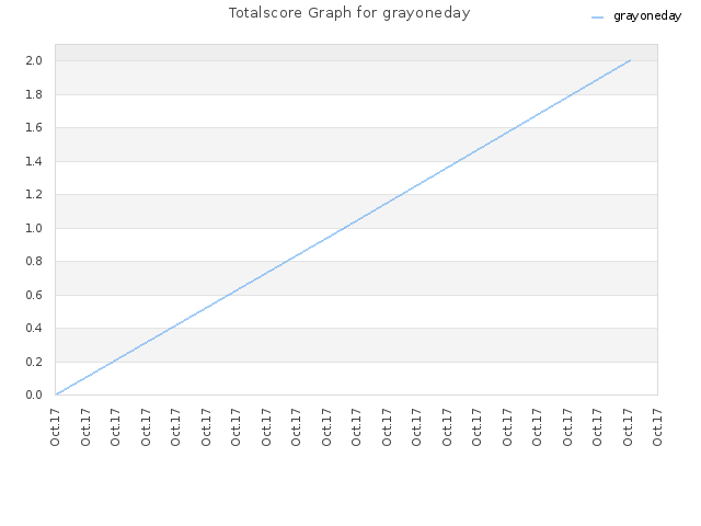 Totalscore Graph for grayoneday