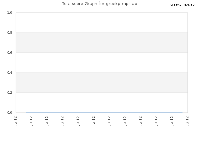 Totalscore Graph for greekpimpslap