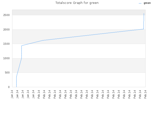 Totalscore Graph for green
