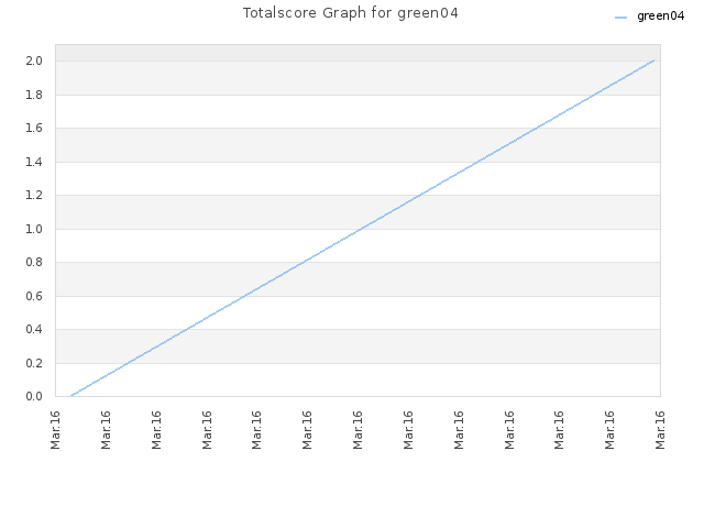 Totalscore Graph for green04