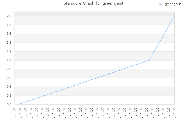 Totalscore Graph for greengeist