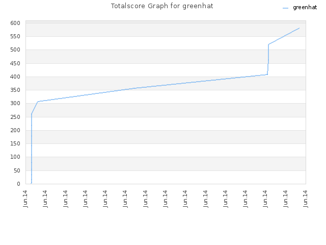 Totalscore Graph for greenhat